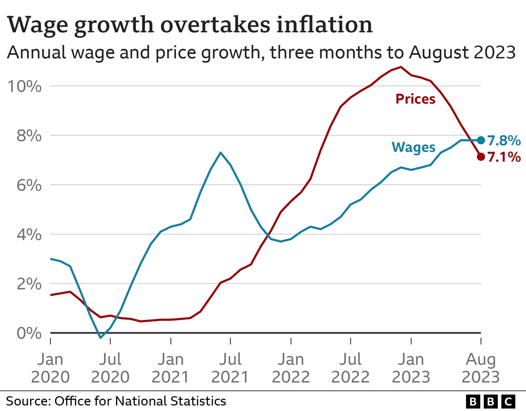 Line chart showing wage growth and price growth in the three mo<em></em>nths to August 2023. Wages have grown by 7.8%, a higher rate than the pace of inflation (7.1%).